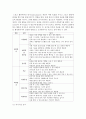 (현대인의여가생활 공통) 자신이 직접 여가시간에 하는 여가활동 중 한 가지를 선택하고 이 여가활동이 ‘현대인의 여가생활’ 교과목에서 다루고 있는 요가활동과 비교해 다음의 물음에 6페이지