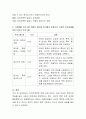 최근 데이트폭력이라는 사회적 문제를 뉴스를 통해 접하고 있습니다. 이와 같은 문제가 왜 일어나는지, 어떻게 해결할 수 있는지 프로그램개발의 기본요소를 짚어보고, 가족생활 프로그램 개발의 원리에 입각해서 미 3페이지