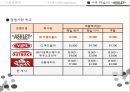 광고론[시장세분화, 타겟팅] STP/광고론/마케팅원론/현대자동차/애슐리/마케팅전략 15페이지