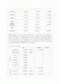 [경제학과] [방통대 경영학과 2학년 중소기업경영론 공통] 소자본 창업을 위한 사업계획서를 작성해보시오. 9페이지