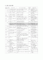 [초등학교 국어과 수업지도안] 3-2-둘째 마당. 1. 더불어 사는 삶(721) (역동적 참여를 통한 문학과의 상호작용 능력신장) 2페이지