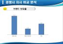 아이나비 네비게이션의 국내 점유율 1위 수성을 위한 마케팅전략 17페이지