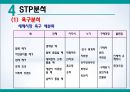 환경호르몬을 제거한 세탁세제 ‘빨래하는 나무’ 신제품 브랜드 런칭 마케팅전략 27페이지