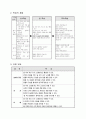 즐거운 생활 교수 학습 과정안 - 숲 속의 나라 - 탈을 쓰고 동물의 움직임 흉내내기 3페이지