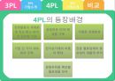 3PL & 4PL 18페이지