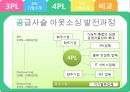 3PL & 4PL 19페이지