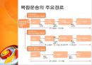 복합운송 [정의, 형태, 요건, 관련 법규, 주요경로, 운송인, 주선인] 13페이지