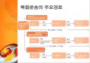 복합운송 [정의, 형태, 요건, 관련 법규, 주요경로, 운송인, 주선인] 14페이지
