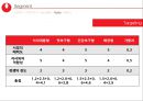 농심 몸짱이라면 신제품 기획서 [지방함량을 줄이고, 고단백질 저 나트륨 신개념 라면] 43페이지