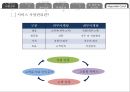 현대카드 내부.관계 마케팅 4페이지