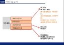현대자동차 수직적통합과 아웃소싱전략 가치사슬분석 24페이지