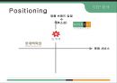 백화점 업계 분석과 현대백화점의 마케팅전략 27페이지