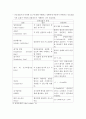 인공기도관리 및 기계환기 (Artificial airway and mechanical ventiolation) 간호 12페이지