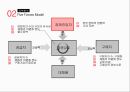 현대카드경영전략 분석 6페이지