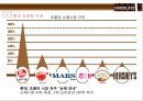 초콜렛 글로벌기업 페레로로쉐 기업분석 7페이지