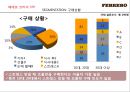 초콜렛 글로벌기업 페레로로쉐 기업분석 34페이지