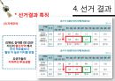 14대 대선 분석 28페이지