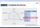 물류정책 역사적 전개,현황 & 단기.중장기 전략 51페이지