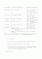 [교수-학습 과정안] ICT활용 과학(생물)심화 탐구 과정 실험 -수혈과 혈액형(2) - ABO식 혈액형 판정 실험 7페이지