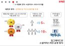 위메프 소셜커머스 시장 현황과 타개 전략 28페이지