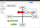 구글의 경영전략분석 [내부환경분석, 외부환경분석, 전략분석, 시사점도출] 14페이지
