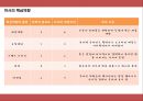 미샤 [성공 마케팅 전략, swot 분석, 내부환경 분석, 외부환경  분석] 19페이지