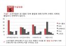 SPA브랜드 의복에 대한 소비자의 만족도와 기업이 나아가야 할 방향 (SPA브랜드 의복) 31페이지