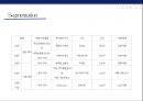 현대자동차의 미국시장 진출과환경에 따른 대응전략 [현대자동차 미국진출] 15페이지
