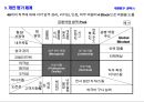 (평가·보상·육성의 연계) LG전자 성과관리 체계(평가·보상·육성의 연계) 13페이지