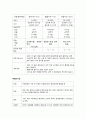 여성(모성간호)실습, DR NSVD(자연분만) case : 칭찬받은 A+자료 입니다~! 3페이지