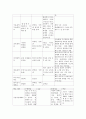 숙박시설 조사 - 관광공사 숙박협회에서의 서울 숙박 장소 규모, 서울시 노원구에 소재하고 있는 대학기숙사 숙박규모 7페이지