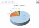 설빙 출점전략 및 분석 ppt 4페이지