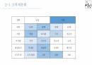 설빙 출점전략 및 분석 ppt 7페이지