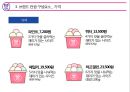 ★ 배스킨라빈스(BaskinRobbins) - 외식경영론, 외식트렌드 현황 및 기업소개, 브랜드 컨셉, BI, 입지, 메뉴, 가격, 서비스, 분위기, STP전략, SWOT분석, 차별성 및 홍보 마케팅, 문제점 및 활성화 방안 21페이지