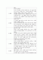 콜버그의 도덕성 발달이론 중 간략하게 서술하고, 그 중 도덕성 퇴행과 도덕적 상대주의와 관련하여 자신들이 경험했던 사례를 들어 설명하시오. 아울러 도덕성 발달이론과 관련하여 자신은 어느 단계의 행동을 주로 4페이지
