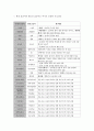 한국어어문규범-최근 표준어로 수용된 어휘들을 정리하고 그 타당성에 대해 논의하시오. 3페이지