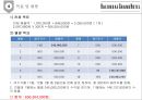 호텔마케팅 - 해운대 그랜드 호텔(Haeundae Grand Hotel), 상품 개요, 현황분석, 시장분석, 자사분석, 경쟁사 분석, 표적시장, 목표 및 할당, 추진전략, 상품전략, 유통전략, 가격전략, 홍보전략, 마케팅 예산 15페이지