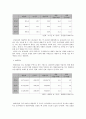 경영분석)기업에서 가장 중요하게 여기는 수익성인 매출영업이익률(영업이익매출액100)과 매출순이익률(당기순이익매출액100)에 대해 분석사례를 설명하시오. 그리고 분석 대상 회사의 3개년 이상 손익계산서를 반드 4페이지