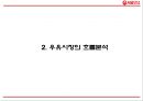 서울우유 기업분석과 서울우유 마케팅 4P,STP,SWOT전략분석및 서울우유 향후방향제언 PPT 5페이지