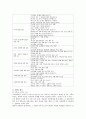 가계도를 분석하여 설명하시오 4페이지