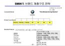 브랜드 전략의 이해 16페이지