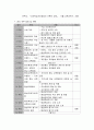 평생교육방법론)실제 본인의 수업과목에 대하여 수업계획서와 학습지도안 작성 3페이지