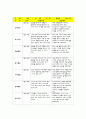 유아관찰일지(아동관찰일지) 2월 관찰일지- 2월 동안 만 5세 대상으로 작성한 평가인증 유아관찰일지- 유치원 관찰일지,어린이집 관찰일지,평가인증관찰일지,실습일지,관찰일지,아동관찰 2페이지