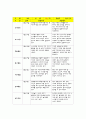 유아관찰일지(아동관찰일지) 2월 관찰일지- 2월 동안 만 5세 대상으로 작성한 평가인증 유아관찰일지- 유치원 관찰일지,어린이집 관찰일지,평가인증관찰일지,실습일지,관찰일지,아동관찰 3페이지