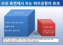 동북아 허브공항의 여건 과 인천공항의 과제 10페이지