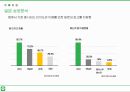 시장변화에 따른 LINE 전략 분석 11페이지