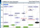 국제물류 Global Logistics 시스템 기능 11페이지