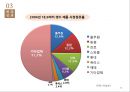 네슬레 전략적 제휴 29페이지