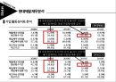 현대제철의 기업분석 48페이지