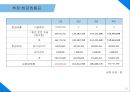 전국 소재 기숙학원 N수생에게 회원제로 제공하는 건강 보조식품에 관한 사업계획서 39페이지